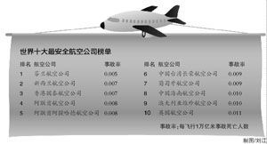 世界十大最安全航空公司 中国海航排名第八_新