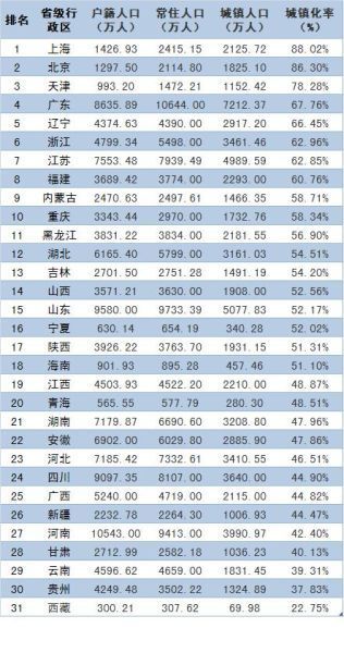 中国31个省级行政区城镇化率排名 天津位列第