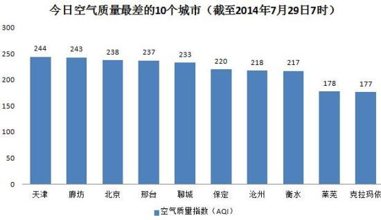京津冀雾霾加重 天津空气质量全国最差(图)