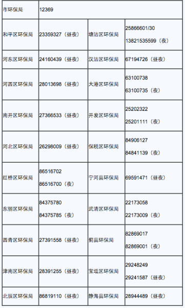 天津环保部门公布环境违法问题投诉热线电话